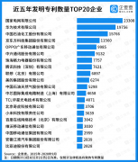 企查查發(fā)布中國專利20強(qiáng)企業(yè)榜單，國家電網(wǎng)、華為位列冠亞軍！