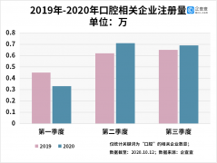 企查查數(shù)據(jù)：我國(guó)口腔醫(yī)療相關(guān)企業(yè)今年新注冊(cè)1.71萬家