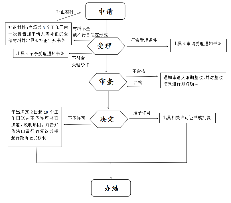 河北省煙花爆竹安全生產(chǎn)許可證辦理流程圖