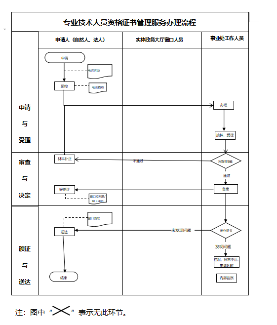 北京市專業(yè)技術(shù)人員（技工）資格證書辦理流程圖