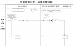 北京市企業(yè)職工技能補(bǔ)貼的申請(qǐng)辦理流程