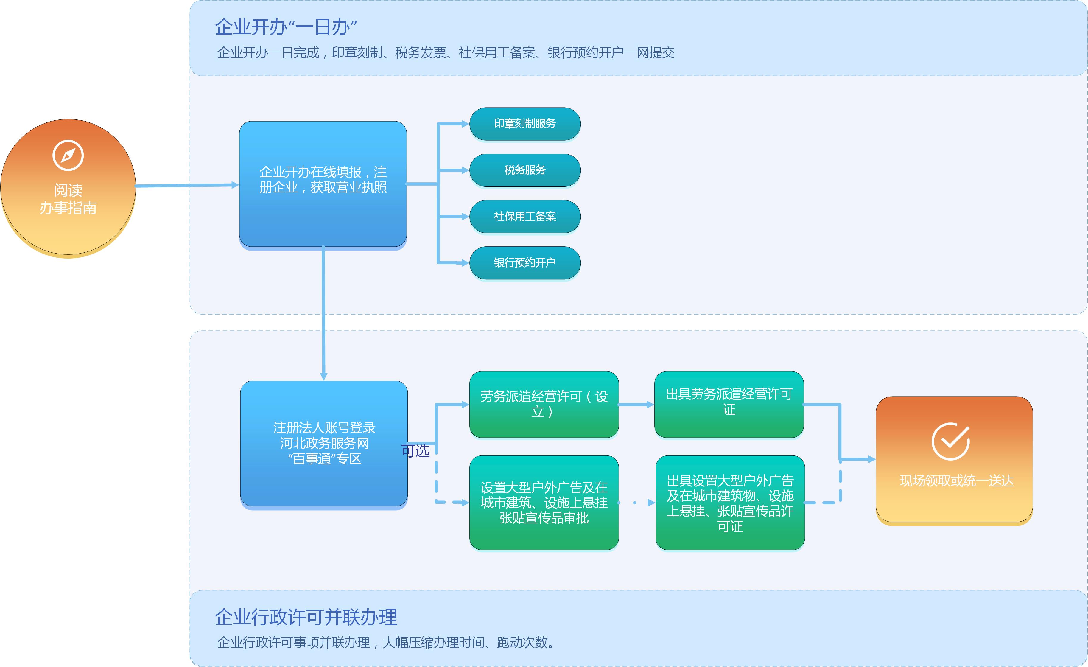 開(kāi)辦勞務(wù)派遣公司流程圖