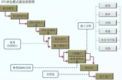 EPC工程總承包究竟是個(gè)啥？