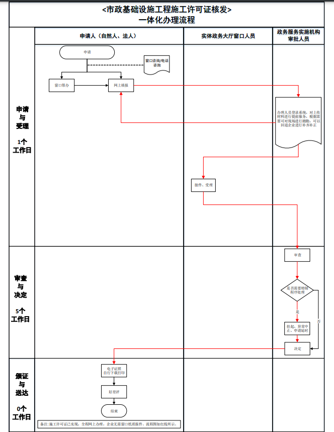 北京市市政基礎(chǔ)設(shè)施工程施工許可證的辦理流程圖